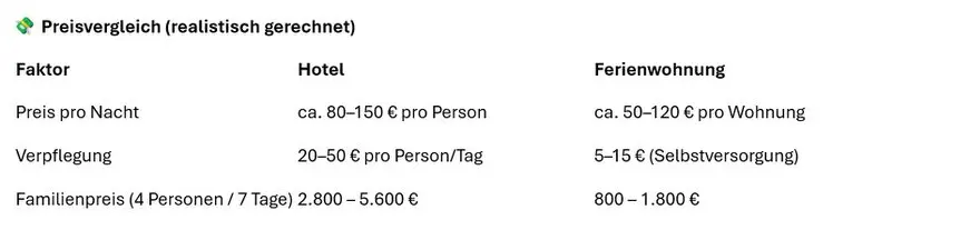 Preisvergleich Hotel vs. Ferienwohnung in Kühlungsborn