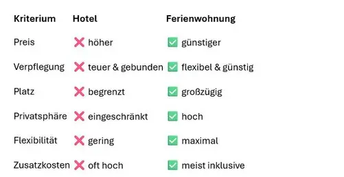 Direkter Vergleich: Hotel vs. Ferienwohnung